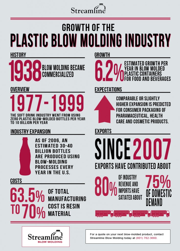 Utah Plastic Blow Molding Growth